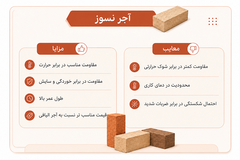 انواع آجر نسوز در بازار ایران